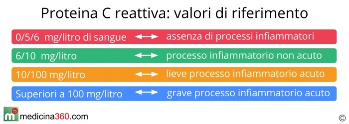 Proteina C reattiva valori normali